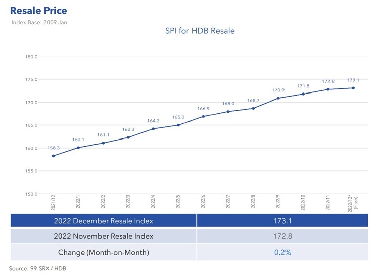 HDB Resale Price Indices Dec 2022